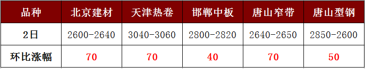 各地鋼價(jià)強(qiáng)勢暴漲，讓人直呼“已蒙圈”